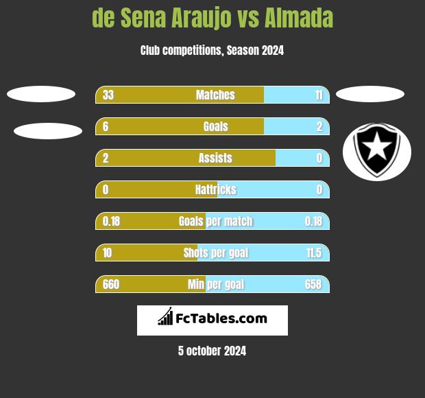 de Sena Araujo vs Almada h2h player stats