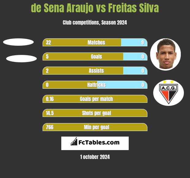 de Sena Araujo vs Freitas Silva h2h player stats