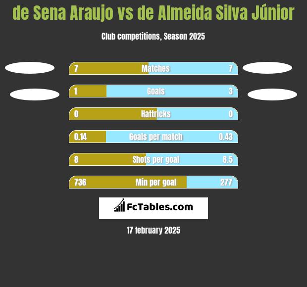 de Sena Araujo vs de Almeida Silva Júnior h2h player stats