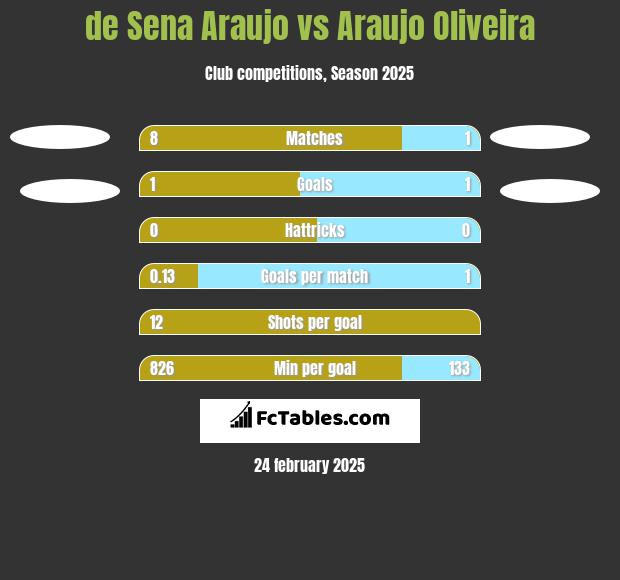 de Sena Araujo vs Araujo Oliveira h2h player stats