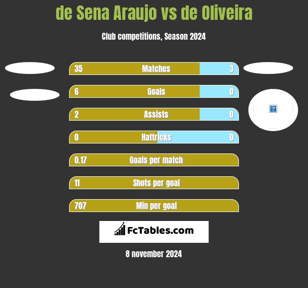 de Sena Araujo vs de Oliveira h2h player stats