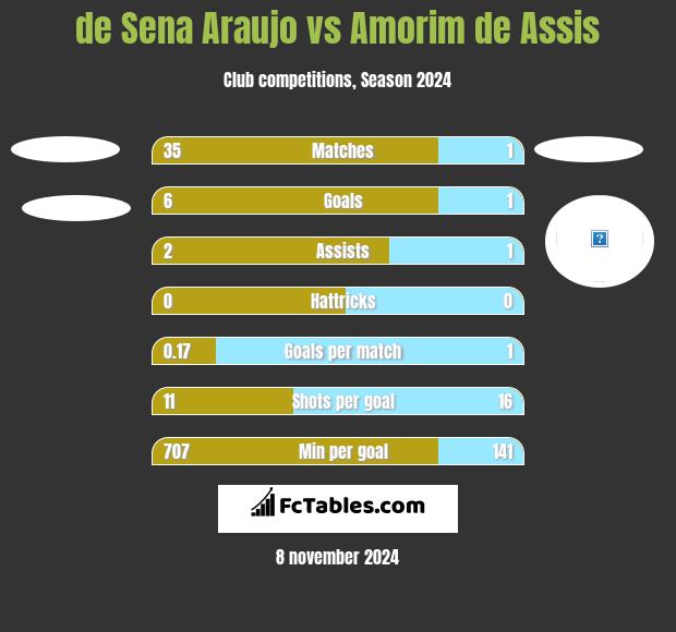 de Sena Araujo vs Amorim de Assis h2h player stats