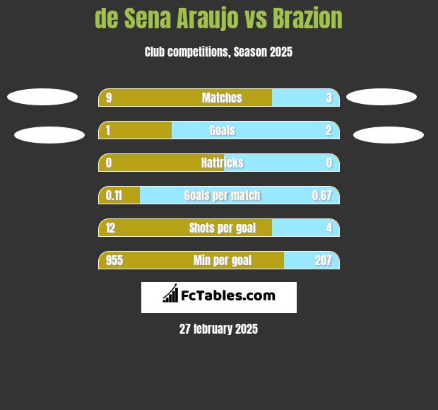 de Sena Araujo vs Brazion h2h player stats