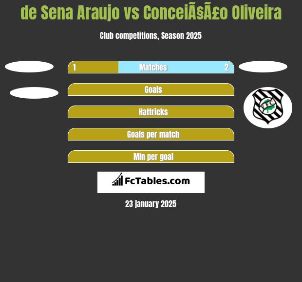 de Sena Araujo vs ConceiÃ§Ã£o Oliveira h2h player stats