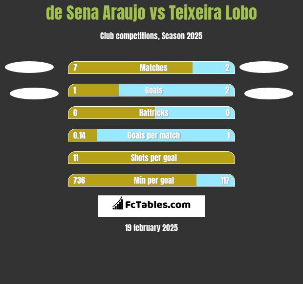 de Sena Araujo vs Teixeira Lobo h2h player stats