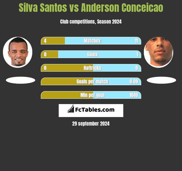 Silva Santos vs Anderson Conceicao h2h player stats