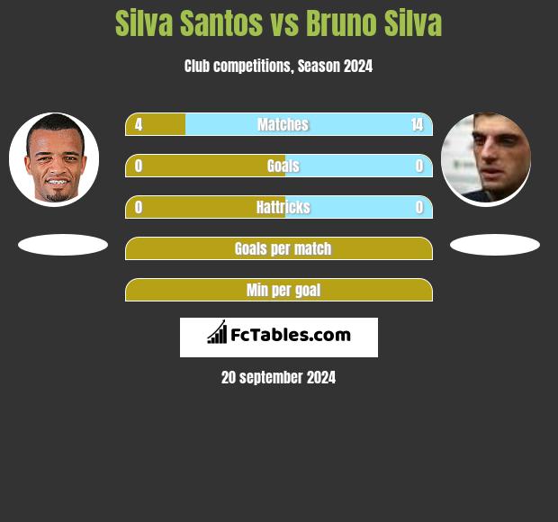 Silva Santos vs Bruno Silva h2h player stats