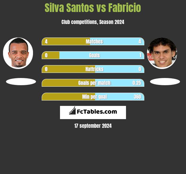 Silva Santos vs Fabricio h2h player stats