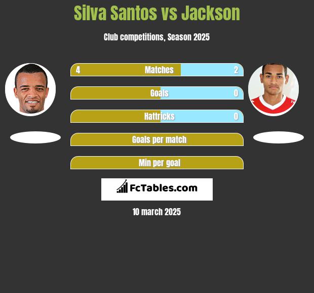 Silva Santos vs Jackson h2h player stats