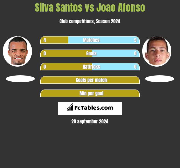 Silva Santos vs Joao Afonso h2h player stats