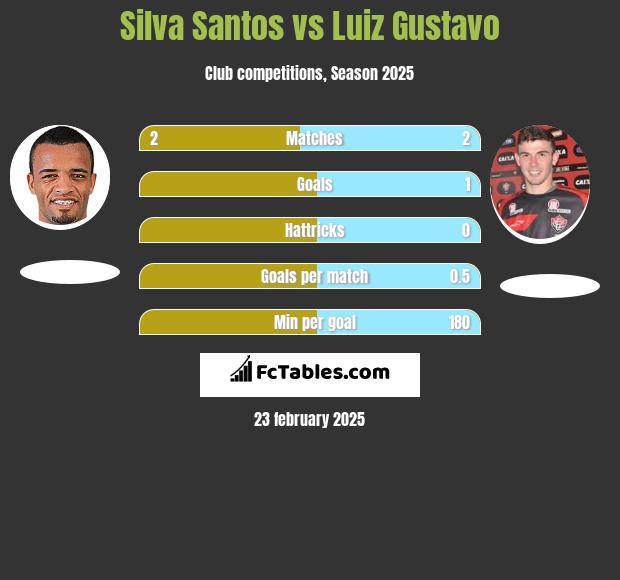 Silva Santos vs Luiz Gustavo h2h player stats