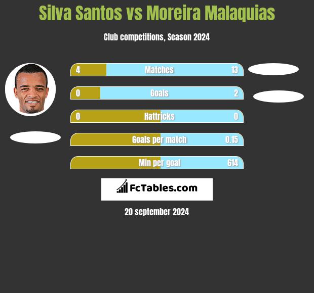 Silva Santos vs Moreira Malaquias h2h player stats