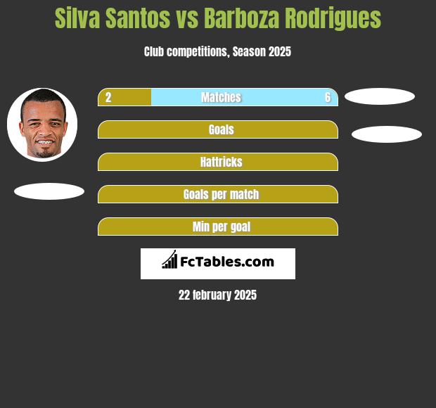 Silva Santos vs Barboza Rodrigues h2h player stats