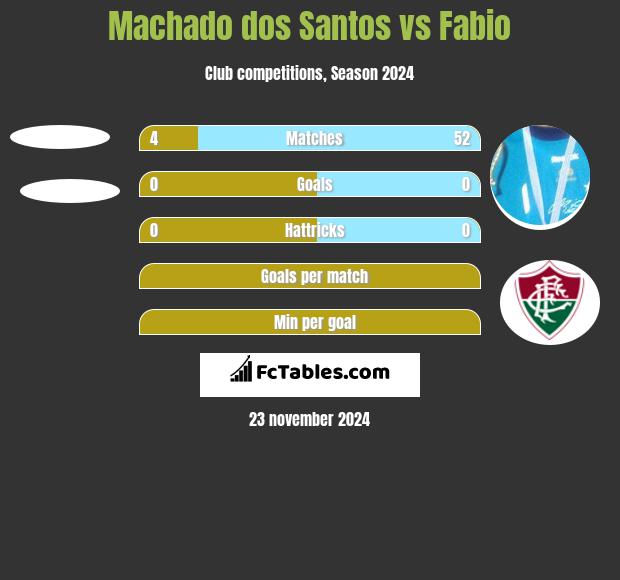 Machado dos Santos vs Fabio h2h player stats