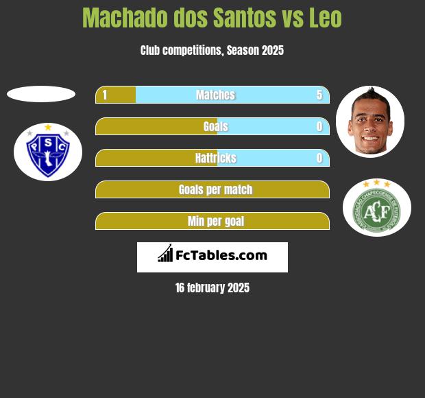 Machado dos Santos vs Leo h2h player stats