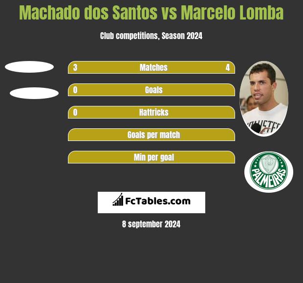 Machado dos Santos vs Marcelo Lomba h2h player stats