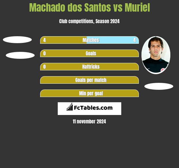 Machado dos Santos vs Muriel h2h player stats