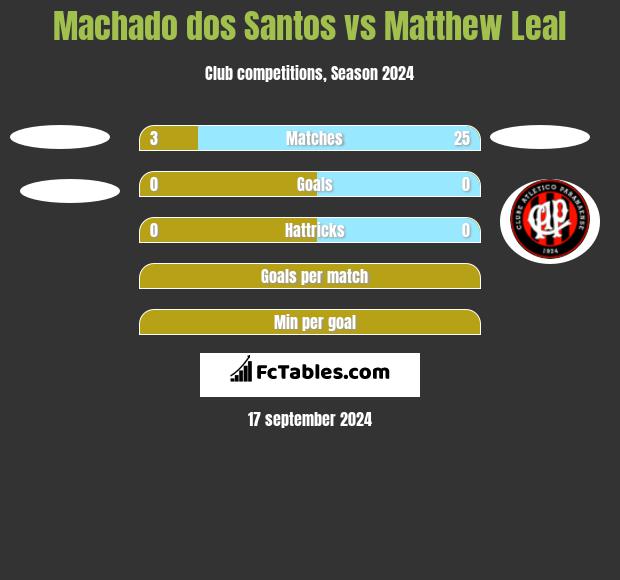 Machado dos Santos vs Matthew Leal h2h player stats