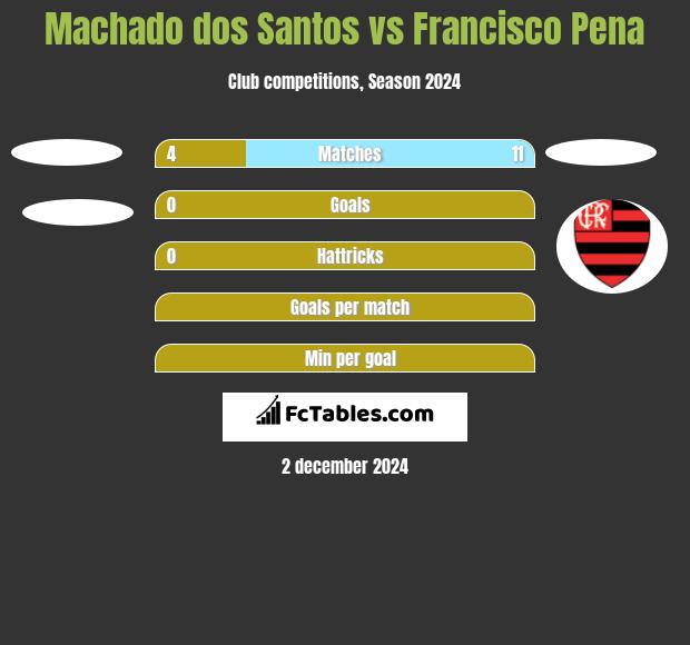 Machado dos Santos vs Francisco Pena h2h player stats