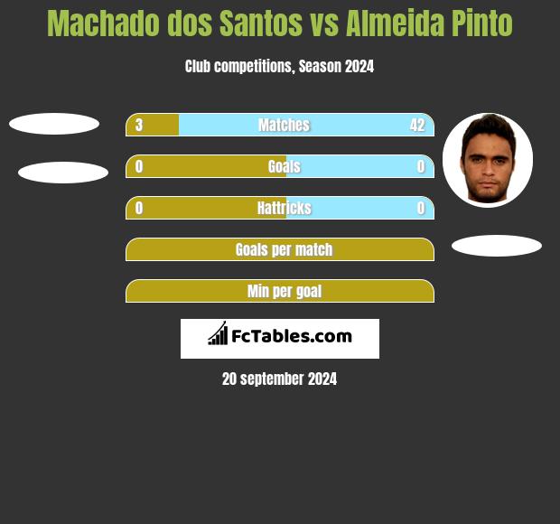 Machado dos Santos vs Almeida Pinto h2h player stats