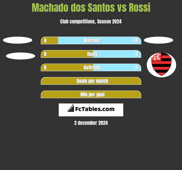 Machado dos Santos vs Rossi h2h player stats