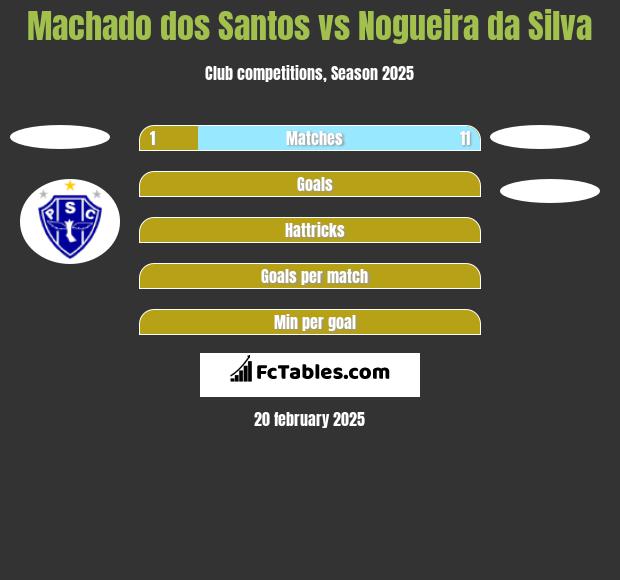 Machado dos Santos vs Nogueira da Silva h2h player stats