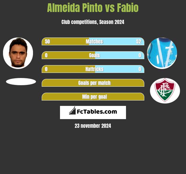 Almeida Pinto vs Fabio h2h player stats