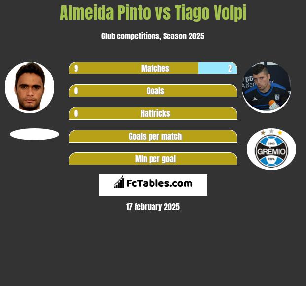 Almeida Pinto vs Tiago Volpi h2h player stats