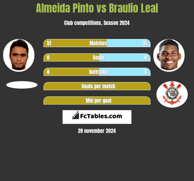 Almeida Pinto vs Braulio Leal h2h player stats