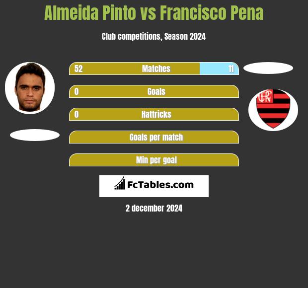 Almeida Pinto vs Francisco Pena h2h player stats