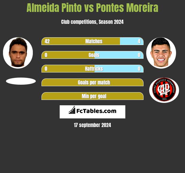 Almeida Pinto vs Pontes Moreira h2h player stats