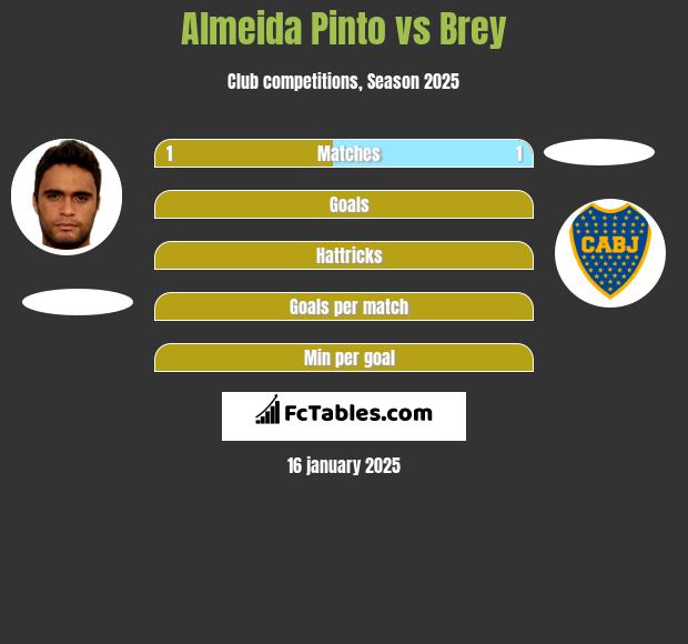 Almeida Pinto vs Brey h2h player stats