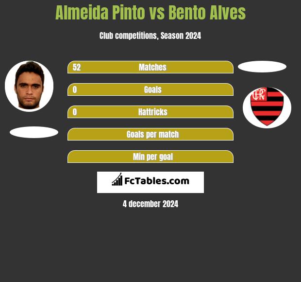 Almeida Pinto vs Bento Alves h2h player stats