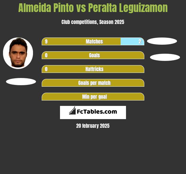 Almeida Pinto vs Peralta Leguizamon h2h player stats