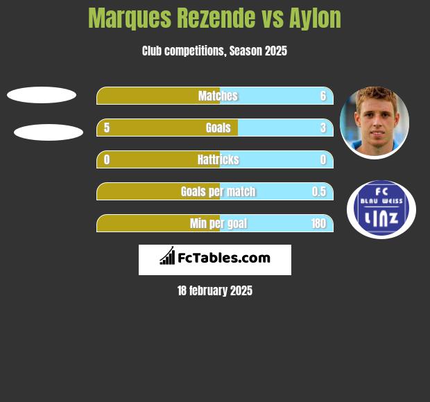 Marques Rezende vs Aylon h2h player stats