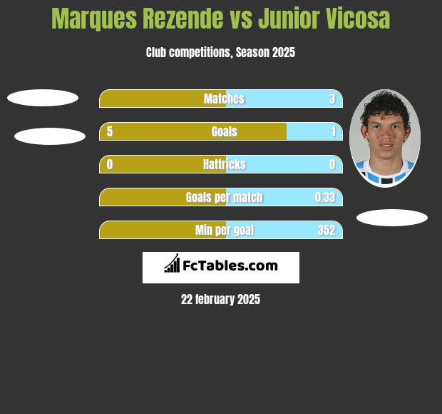 Marques Rezende vs Junior Vicosa h2h player stats