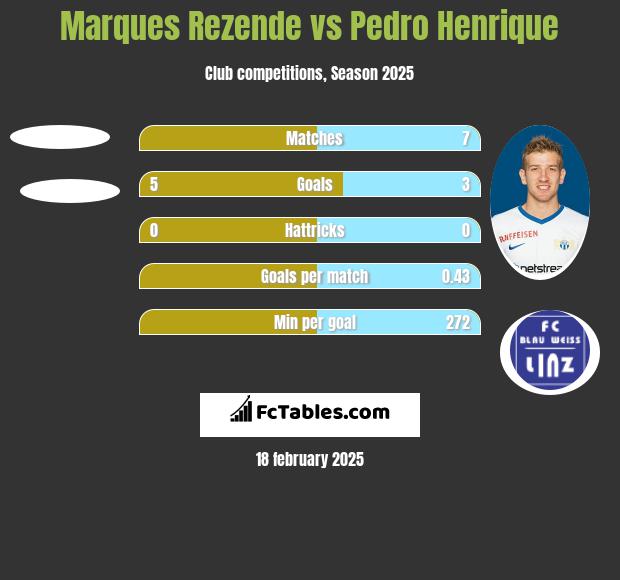 Marques Rezende vs Pedro Henrique h2h player stats