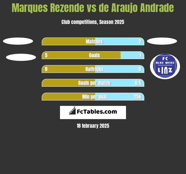 Marques Rezende vs de Araujo Andrade h2h player stats