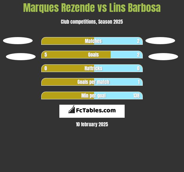 Marques Rezende vs Lins Barbosa h2h player stats