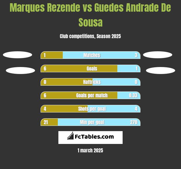 Marques Rezende vs Guedes Andrade De Sousa h2h player stats