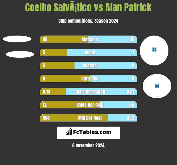 Coelho SalvÃ¡tico vs Alan Patrick h2h player stats