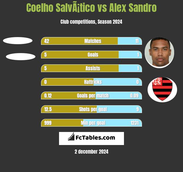 Coelho SalvÃ¡tico vs Alex Sandro h2h player stats