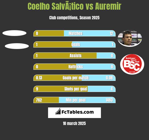 Coelho SalvÃ¡tico vs Auremir h2h player stats