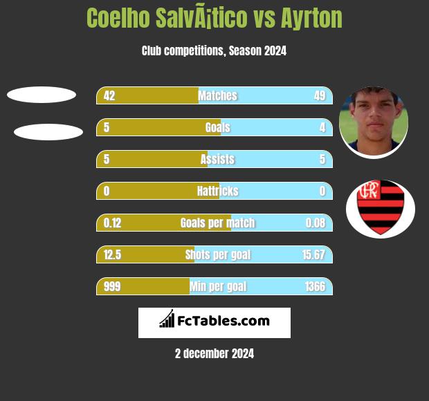 Coelho SalvÃ¡tico vs Ayrton h2h player stats