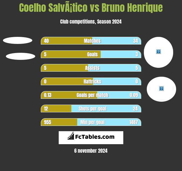 Coelho SalvÃ¡tico vs Bruno Henrique h2h player stats