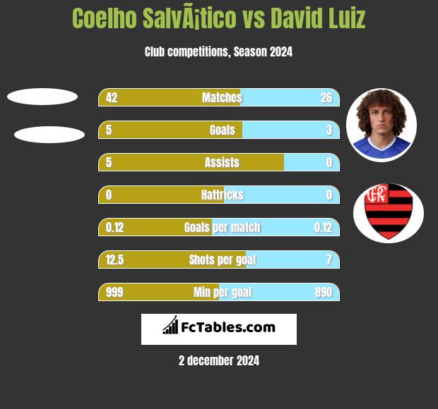 Coelho SalvÃ¡tico vs David Luiz h2h player stats