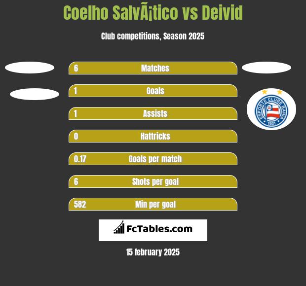 Coelho SalvÃ¡tico vs Deivid h2h player stats