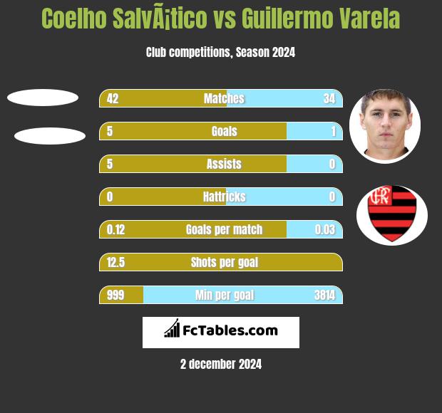 Coelho SalvÃ¡tico vs Guillermo Varela h2h player stats