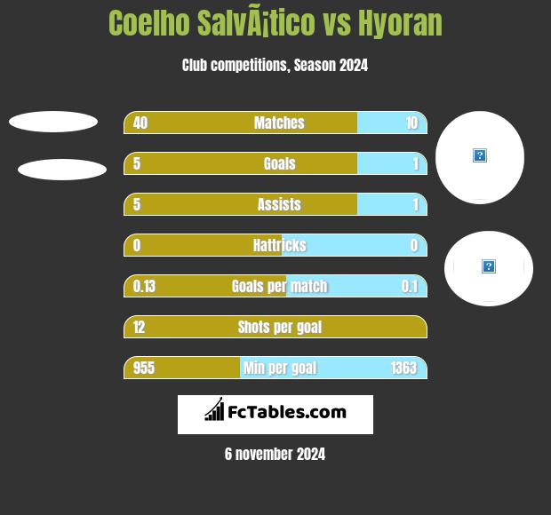 Coelho SalvÃ¡tico vs Hyoran h2h player stats