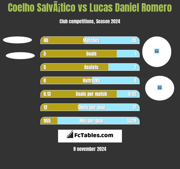 Coelho SalvÃ¡tico vs Lucas Daniel Romero h2h player stats